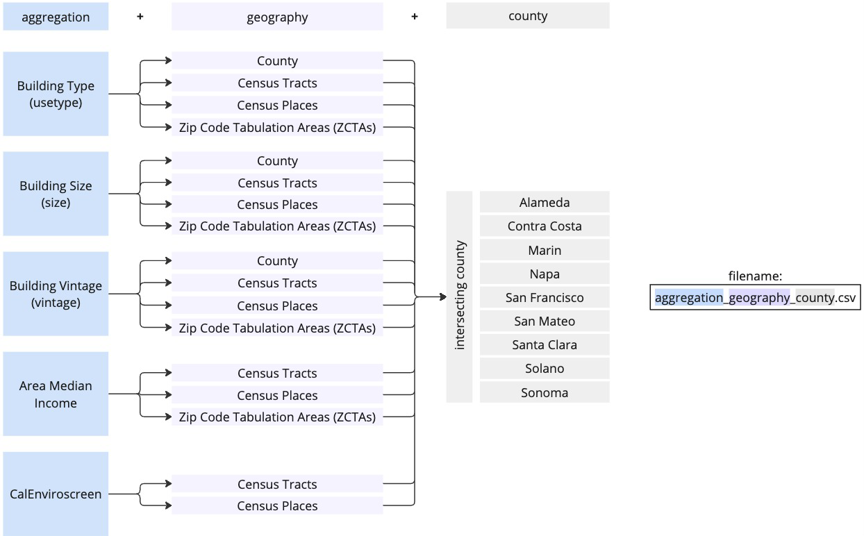 Diagram of the data download file breakdown, showing first the county, the aggregation types, and finally the geographic levels.