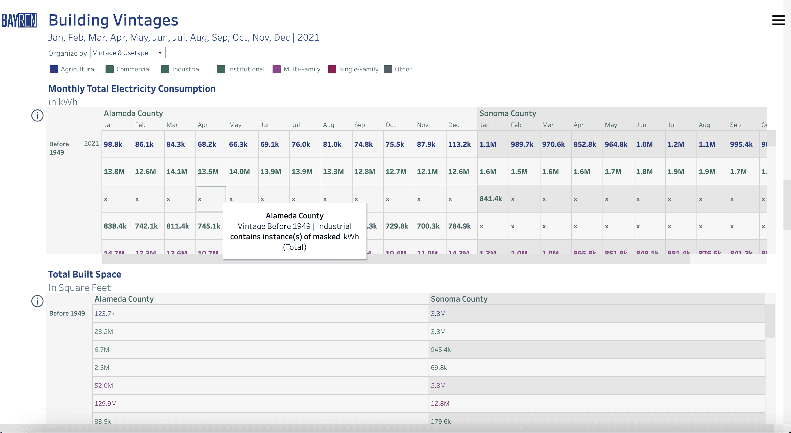 Screenshot of the Building Vintages section of the Profiles page, with the Monthly Total Electricity Consumption graph organized and colored by Vintage bracket.