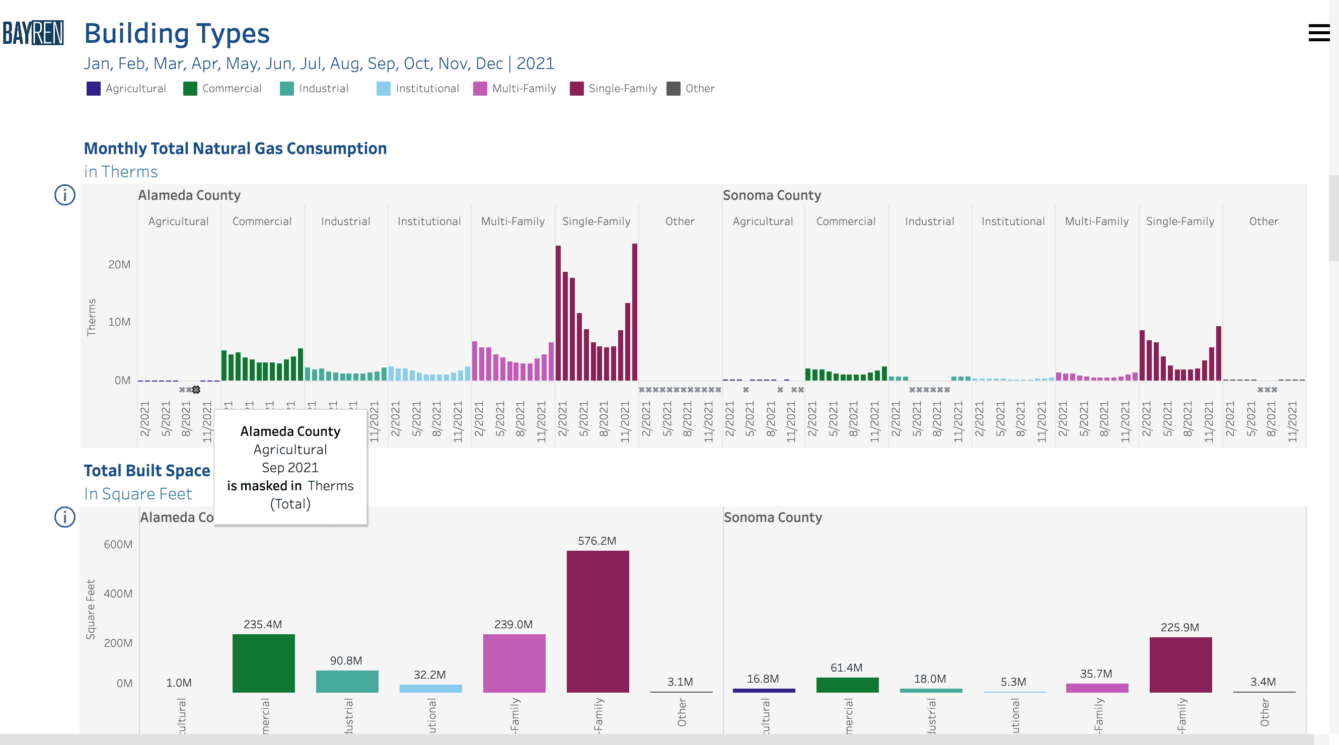 Screenshot of the first Building Types graph available on the Profiles page with a masked indicator highlighted in the tooltip.