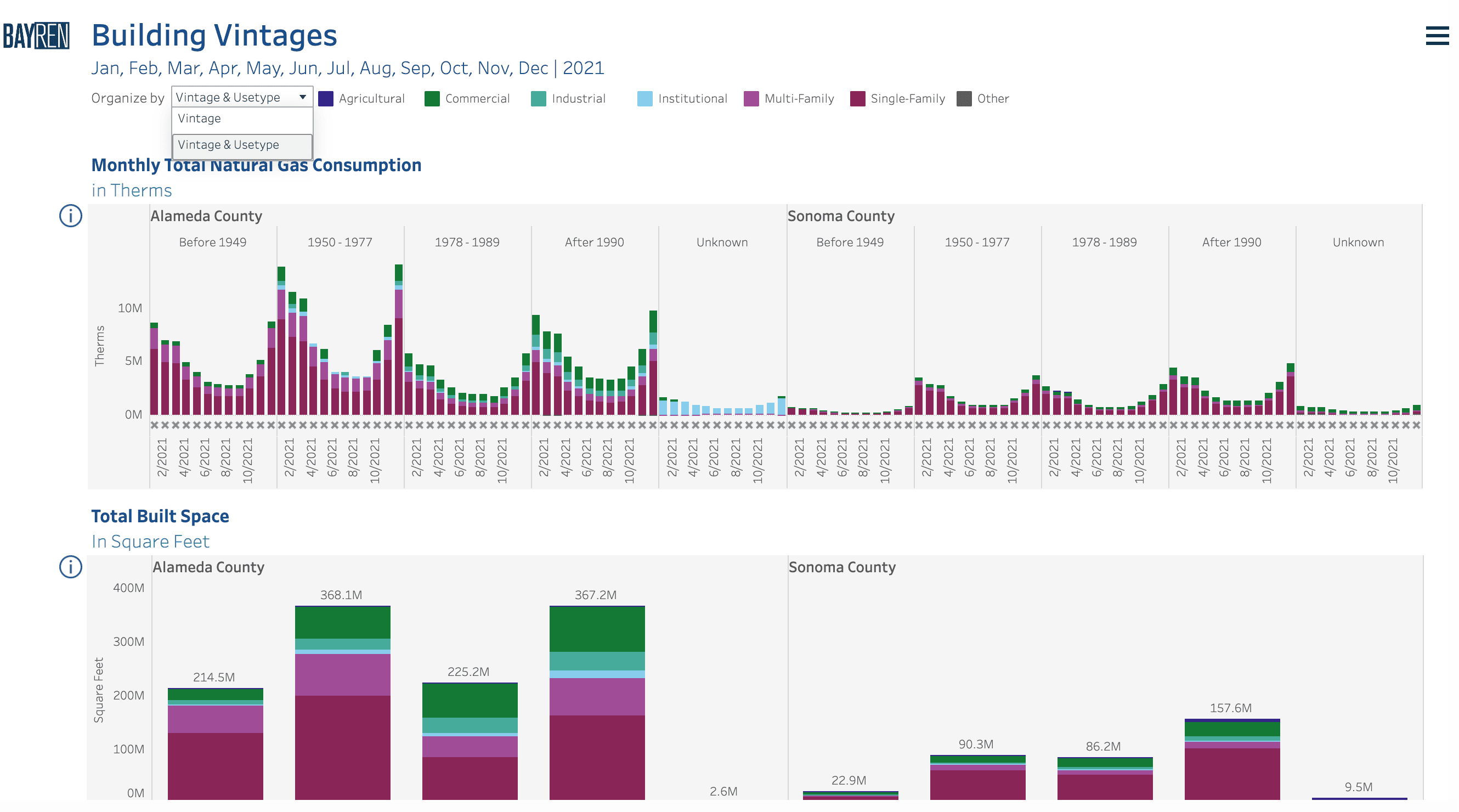 Screenshot of the Building Vintages section of the Profiles page, with the Monthly Total Electricity Consumption graph organized by Vintage bracket and colored by usetype.
