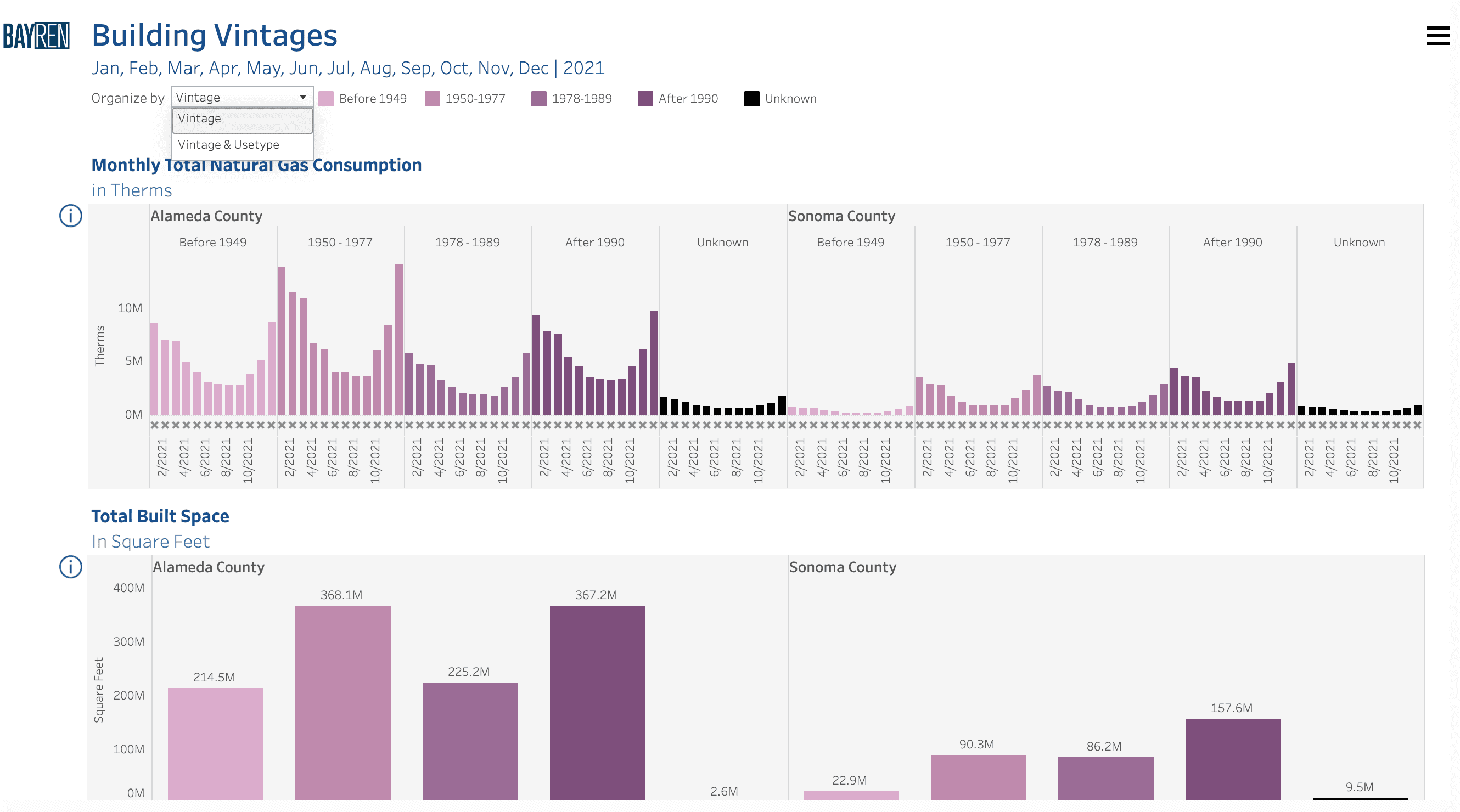 Screenshot of the Building Vintages section of the Profiles page, with the Monthly Total Electricity Consumption graph organized and colored by Vintage bracket.